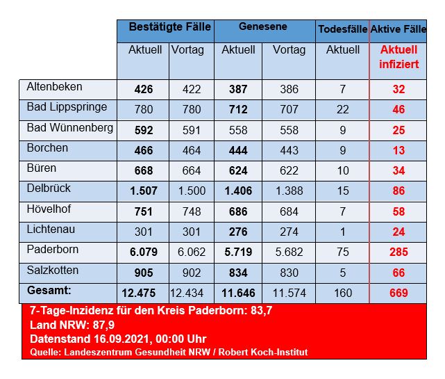 Grafiktabelle der bestätigten Fälle, der Todesfälle, der Genesenen und der aktiven Fälle eingeteilt in Städten und Gemeinden des Kreises Paderborn © Kreis Paderborn